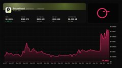 A chart titled "Perpshood" displays a dramatic pink line graph showing a sharp, explosive spike in value, with a circular indicator reading "40x" in the top right corner, visually celebrating the massive 40x gain mentioned in the post about the $PERPSHOOD token launch on @AGNTSOCIAL.