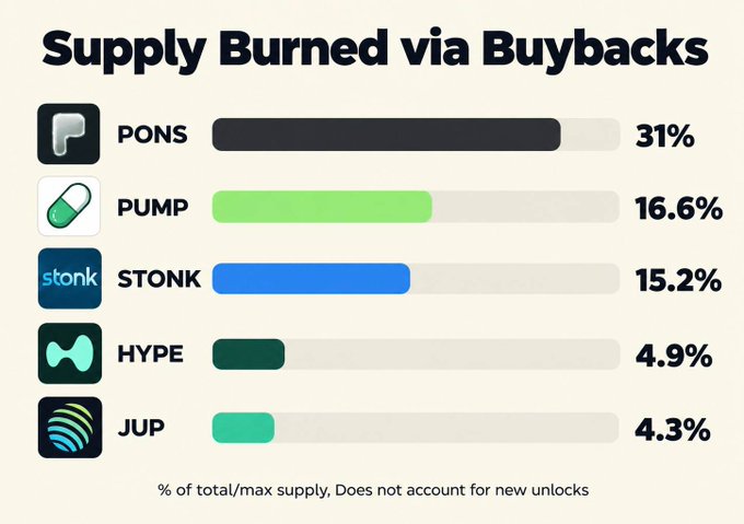 The image is a bar chart titled "Supply Burned via Buybacks," showing the percentage of total/max supply burned for five tokens: PONS at 31%, PUMP at 16.6%, STONK at 15.2%, HYPE at 4.9%, and JUP at 4.3%. The chart visualizes the absolute token burn amounts mentioned in the accompanying post, highlighting that while PONS leads in supply percentage burned, PUMP and STONK also show significant buyback activity, whereas HYPE and JUP have notably smaller percentages despite JUP's large total buyback figure.