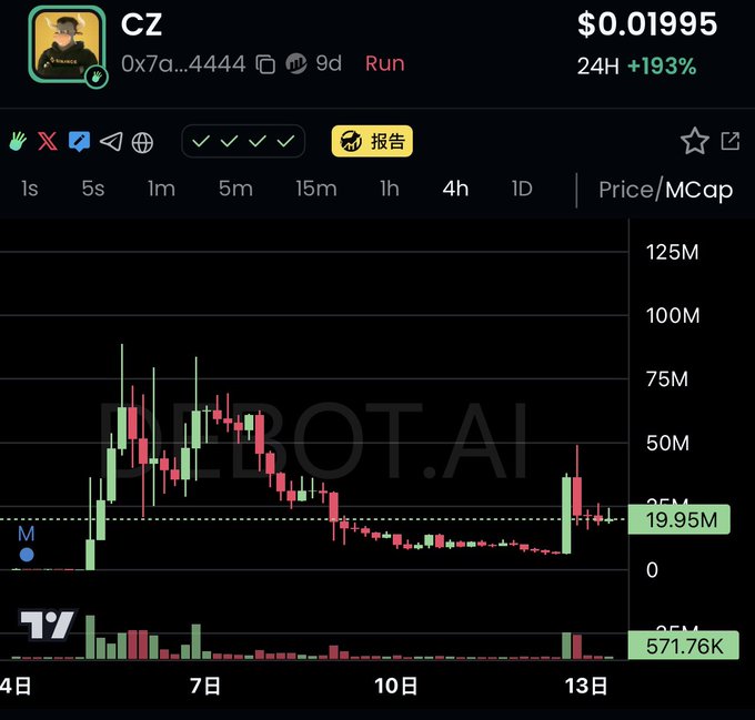A trading chart displays the "CZ" token (address 0x7a...44444) priced at $0.01995 with a +193% 24-hour gain, showing a recent sharp price spike after a prolonged downtrend from highs near 100M, with volume spiking to 571.76K at the 13th. This visual supports the post's analysis of a large-holder wallet ("0xe0fb...3c3") that consistently buys in 30M+ size positions without bottom-fishing, illustrating the token's volatile price action that has likely contributed to the address's significant unrealized losses on its 30WU position.