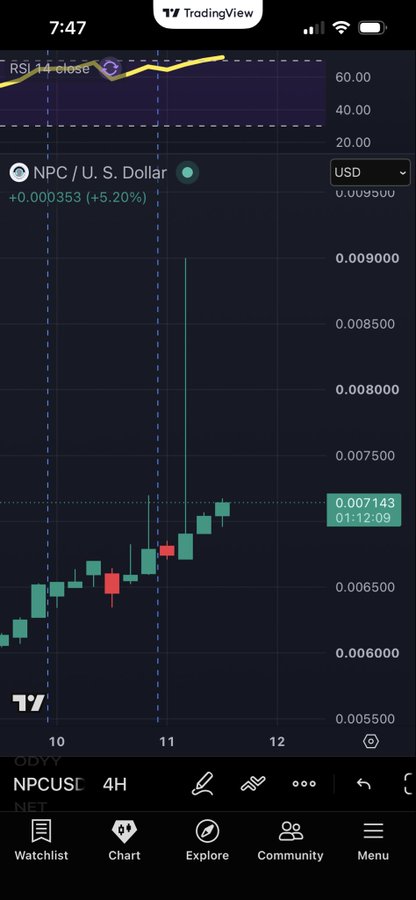 A TradingView candlestick chart shows NPC/USD up 5.20% to $0.007143 on a 4-hour timeframe, with a sharp bullish wick indicating strong buying momentum that matches the $NPC fomo sentiment. The RSI indicator at the top sits elevated around 60-70, reinforcing the aggressive upward price action.