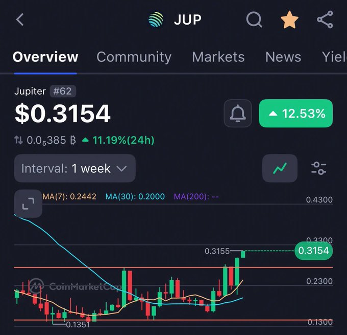 A cryptocurrency chart for Jupiter (JUP) showing a current price of $0.3154 with a 12.53% increase and a 11.19% gain over 24 hours.