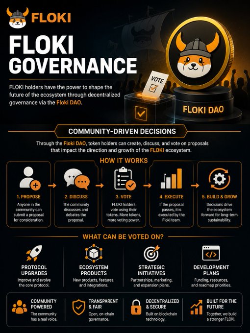 An infographic detailing the 'FLOKI GOVERNANCE' system and 'FLOKI DAO,' explaining a 5-step process for community-driven decisions including proposing, discussing, voting, executing, and building.