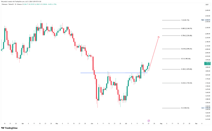 A TradingView chart of Ethereum/TetherUS on Binance showing price action with Fibonacci retracement levels and an upward red arrow projecting a potential rally.