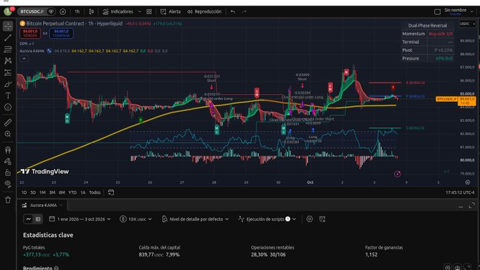 A TradingView chart of the BTCUSD Perpetual Contract (1h) showing candlestick patterns, trend lines, and key statistics including a 1.152 Profit Factor and 28.30% profitable trades.