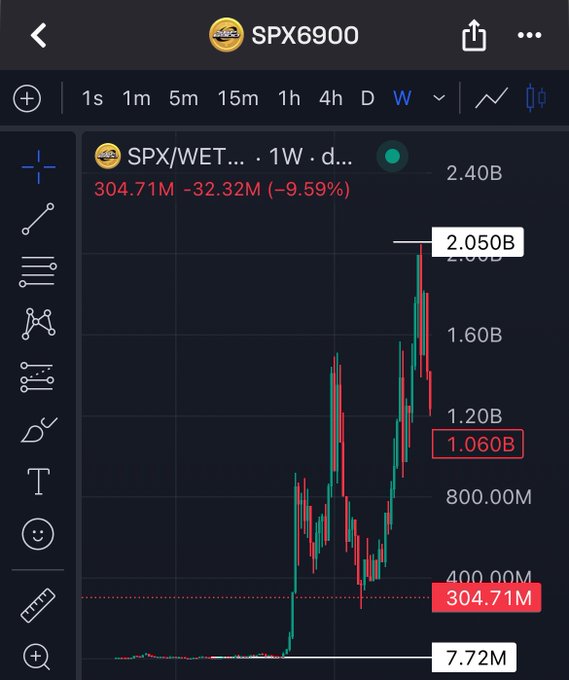 A weekly SPX/WET chart showing a meteoric rise from $7.72M to $2.05B, with current value at $304.71M (down -9.59% on -32.32M volume), illustrating the massive pump-and-dump cycle referenced in the post about "trenching" and early believers profiting $SPX.
