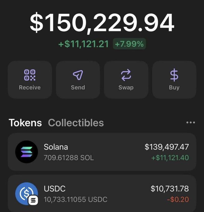 A cryptocurrency wallet app screenshot shows a total balance of $150,229.94, up +$11,121.21 (+7.99%), with holdings in Solana ($139,497.47) and USDC ($10,731.78).