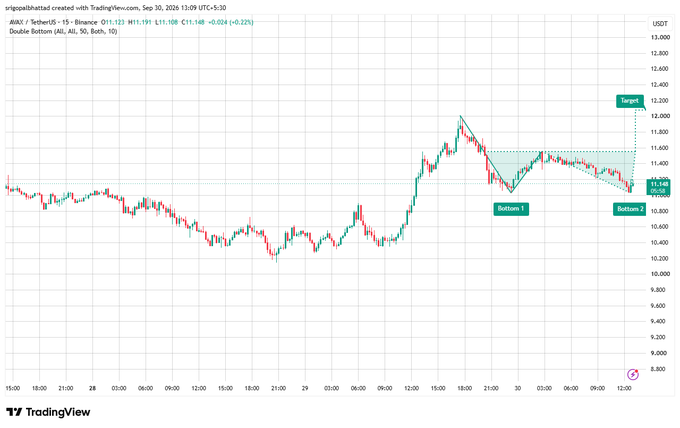 A 15-minute TradingView chart of AVAX/USDT (AIAX/TetherUS) on Binance, priced around $11.148, displays a Double Bottom pattern with Bottoms 1 and 2 forming near $11.10, a neckline at $11.55, and a potential bullish target at $12.20.