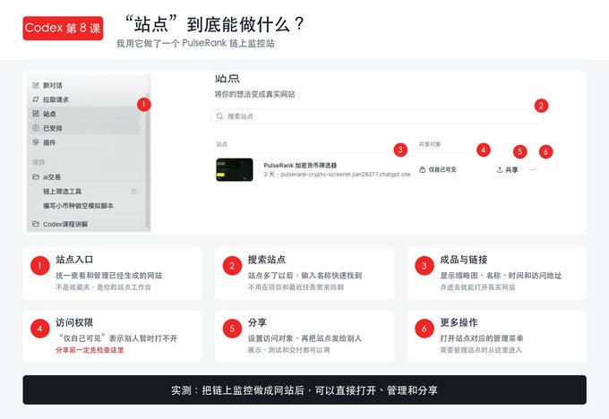 A screenshot from "Codex 第 8 课" (Codex Lesson 8) titled "站点" 到底能做什么？" (What exactly does "Sites" do?), showing a tutorial interface with 6 numbered annotations explaining the Sites feature: 1) Site entry, 2) Search sites, 3) Finished product with link (PulseRank 加密货币筛选器 at pulserank-crypto-screener.jia28277.chatgpt.site), 4) Access permissions, 5) Sharing, and 6) More operations, demonstrating how Codex transforms files into accessible, manageable, and shareable websites like the PulseRank chain monitoring tool.