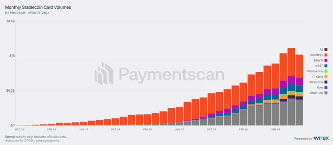 A stacked bar chart from PaymentScan titled "Monthly Stablecoin Card Volumes - By Program - Spend Only" displays steady upward growth from October 2023 through mid-2026, with monthly volumes rising from near $0 to over $1 billion. The chart breaks down spending across programs including RedotPay (orange, dominating volume), EtherFi, KAST, Plasma One, Karta, Wirex, Ava, Koi, and Other (US), supporting the claim of 28 consecutive months of growth and marking the third month exceeding $1 billion.