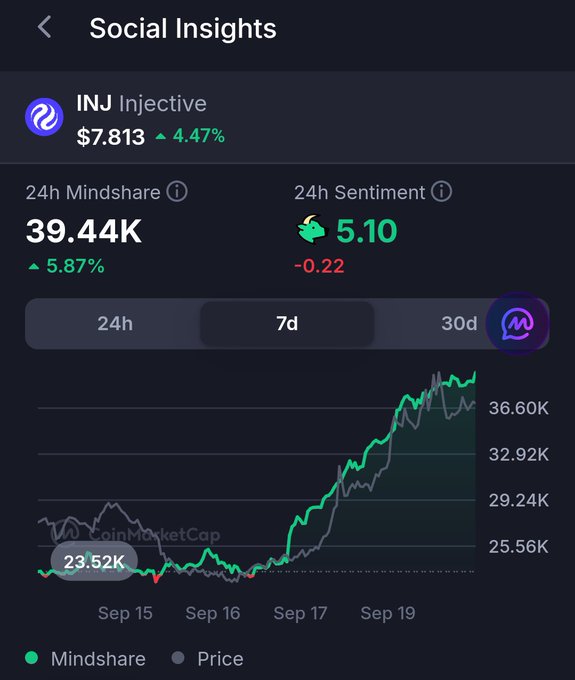 A Social Insights dashboard showing INJ (Injective) cryptocurrency data with a price of $7.813 (up 4.47%), 24h Mindshare of 39.44K, and a 7-day chart showing significant upward momentum.