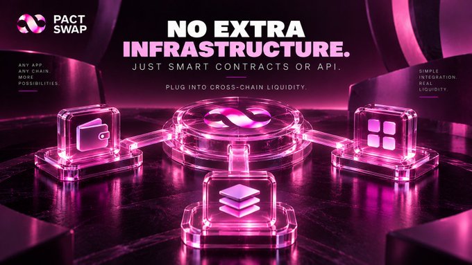 PactSwap promotional banner reading 'NO EXTRA INFRASTRUCTURE. JUST SMART CONTRACTS OR API. PLUG INTO CROSS-CHAIN LIQUIDITY' with 'ANY APP, ANY CHAIN, MORE POSSIBILITIES' and 'SIMPLE INTEGRATION, REAL LIQUIDITY' side text.