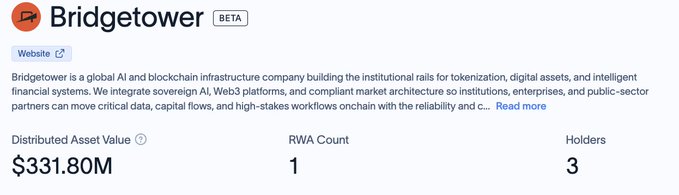 The image shows a snapshot of the Bridgetower BETA website, displaying key statistics including a Distributed Asset Value of $331.80M, an RWA Count of 1, and 3 Holders. The "RWA Count: 1" aligns with the post's emphasis on showcasing data point number 1 on Avalabs, highlighting real-world asset tracking on the platform.
