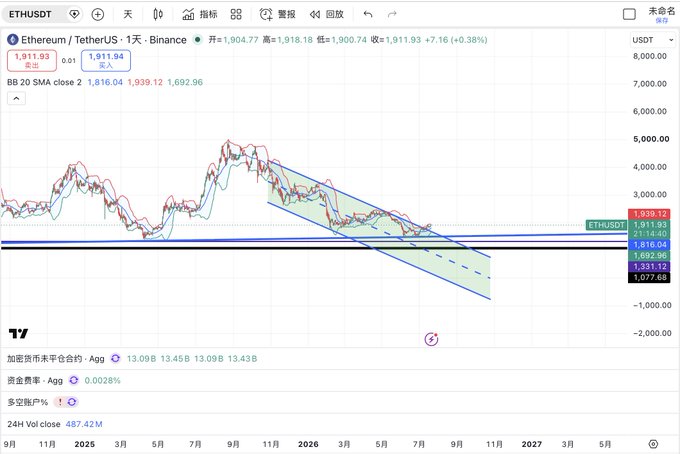 A TradingView daily chart of ETHUSDT on Binance shows Ethereum at $1,911.93 (+0.38%), trading within a descending channel near the middle Bollinger Band (BB 20 SMA close 2 at 1,816.04), while the accompanying post highlights Bitcoin reclaiming above its middle Bollinger Band (63,784) and approaching the upper band (65,833), illustrating the "Bitcoin leading, altcoins following" market dynamic.