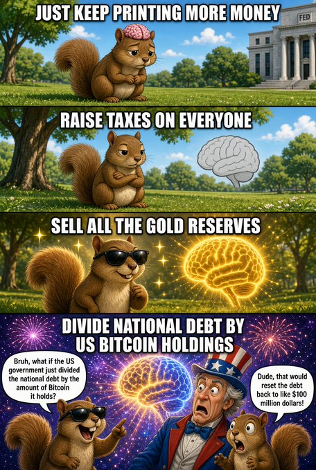 A four-panel satirical comic featuring a squirrel brainstorming solutions to the national debt: "Just keep printing more money," "Raise taxes on everyone," "Sell all the gold reserves," and finally "Divide national debt by US Bitcoin holdings," with a shocked Uncle Sam character exclaiming it would reset debt back to $100 million dollars.