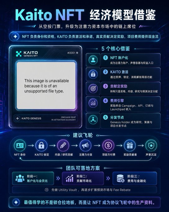 A Chinese-language infographic titled 'Kaito NFT 经济模型借鉴' outlines an NFT economic model with 5 core tenets and a proposed flywheel framework.