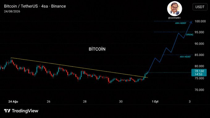 The image shows a Bitcoin/TetherUS (BTCUSDT) 4-hour candlestick chart from Binance dated 24/08/2026, where Bitcoin breaks out of a descending wedge/triangle pattern and rallies from around $75,000 to $78,150, with projected targets marked at $85,000 (ABA-HEDEF), $95,000 (OBRINC), and $100,000 (ANA-HEDEF). The chart aligns with the post's optimism about #Bitcoin eyeing $100K again, visually illustrating the bullish breakout supporting that outlook.