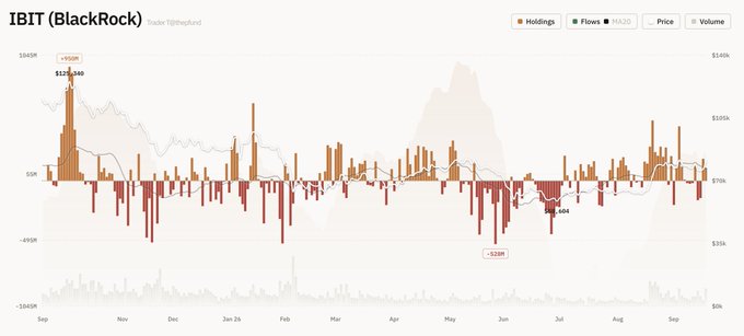 Financial chart for IBIT (BlackRock) showing holdings, flows, MA20, price, and volume data from September through October, with visible spikes marked at +950M and -328M.