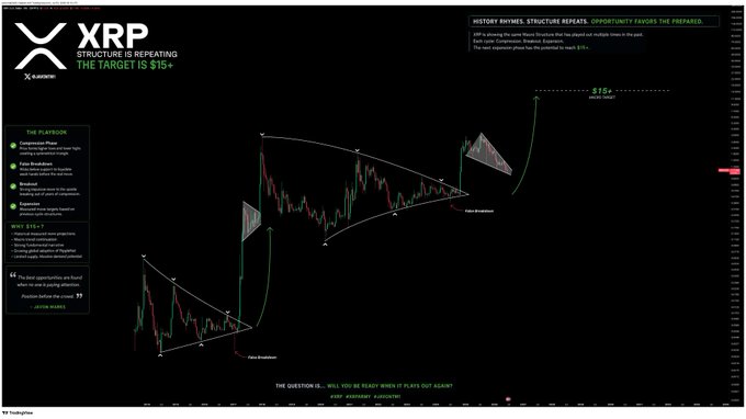 A technical analysis chart of XRP displaying a historical price pattern with "STRUCTURE IS REPEATING" and "THE TARGET IS $15+," illustrating a compression, false breakdown, breakout, and expansion cycle as referenced in the accompanying bullish price prediction post.