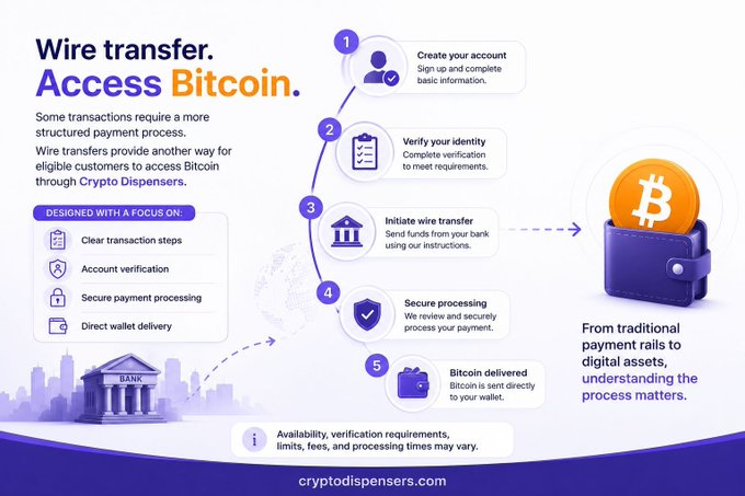 The image displays a flowchart of a wire transfer that involves purchasing Bitcoins. It indicates a more structured payment process compared to traditional payments, allowing users to verify their identity with Bitcoin wallets and securely purchase Bitcoins through Crypto Dispensers. The focus on these steps helps ensure a secure and transparent payment process for potential buyers interested in buying Bitcoins from a cryptocurrency exchange.