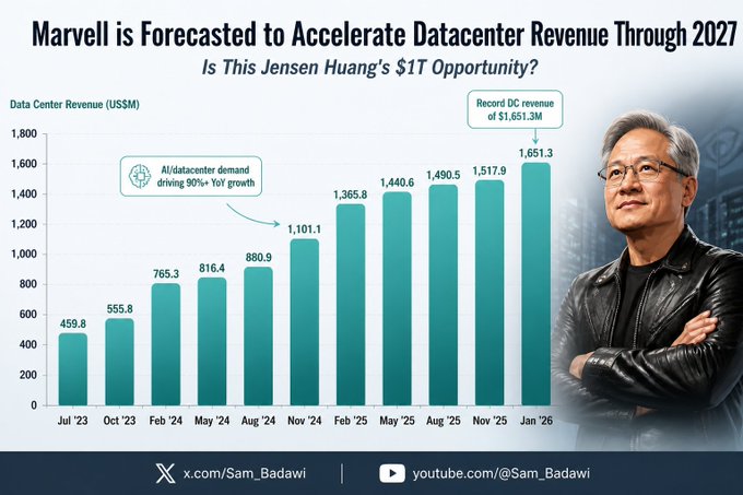 The image presents an infographic with a vertical line showing forecasted data center revenue growth. An older man wearing glasses appears at the bottom of the infographic, which seems unrelated to the main content displayed at the top. The main content explains that Marvel is predicted to forecast $11B in sales through Data Center Revenue for the year 2021. Additionally, an Instagram post by Jensen Huang suggests AI infrastructure as a $1T opportunity.