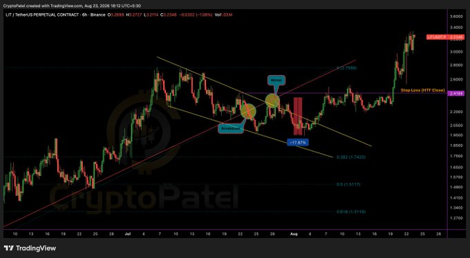 A TradingView chart by CryptoPatel displays the $LIT/USDT perpetual contract on a 6-hour timeframe from Binance, with the price at 3.1034 as of August 23, 2026. The chart highlights a short setup near a "Re-Entry" zone that produced a 17.8% drop before the price reversed and "pumped back into our invalidation zone" at the orange "Invalidation" level, matching the post's description of the trade eventually hitting the Stop-Loss (HTF Close).