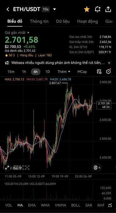A Binance ETH/USDT 4h candlestick chart showing price at 2,701.58 USDT, compressing below the 2,750 resistance with moving averages (MA5 2,700.12, MA10 2,681.79, MA20 2,688.78) converging—visually confirming the post's observation that ETH is consolidating between key support at 2,650 and resistance at 2,750, awaiting a breakout direction.