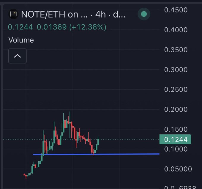 A trading chart showing NOTE/ETH on a 4-hour timeframe, with the current price at 0.1244, up 12.38%, and a blue horizontal support line drawn around 0.095.