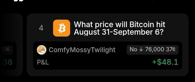 A screenshot of a prediction market entry showing user "ComfyMossyTwilight" betting "No ↓ 76,000" at 37¢ on the question "What price will Bitcoin hit August 31-September 6?", currently up +$48.1 in P&L.