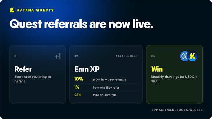 A promotional graphic for "Katana Quests" announces that "Quest referrals are now live," outlining a three-step process: users can refer others to Katana (with a +1 bonus), earn XP through a 3-levels-deep system (10% from direct referrals, 1% from their referrals, and 0.1% from third-tier referrals), and win monthly drawings for USDC and SKAT. The image reinforces the post's message about stacking XP and winning $USDC and $KAT through the referral system, with the URL "APP.KATANA.NETWORK/QUESTS" displayed at the bottom.