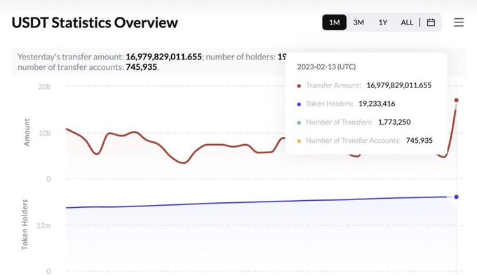 USDT Statistics Overview chart showing yesterday's transfer amount of 16,979,829,011.655 with 19 million token holders and 745,935 transfer accounts, with a tooltip detailing data for 2023-02-13 (UTC).