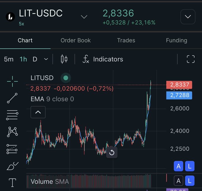 Trading chart showing 'LIT-USDC' (LITUSD) price at 2,8336 with a 23.16% increase, displayed on a 1h timeframe with candlestick data and EMA 9 indicator.