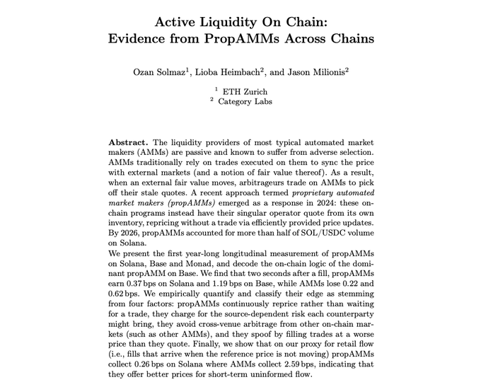 The image displays the title page of an academic paper titled "Active Liquidity On Chain: Evidence from PropAMMs Across Chains" by Ozan Solmaz (ETH Zurich), Lioba Heimbach (Category Labs), and Jason Milionis (Category Labs), featuring an abstract that discusses proprietary automated market makers (propAMMs) on Solana and Base, noting they earned 0.37 bps on Solana and 1.19 bps on Base compared to AMMs which lost 0.22 and 0.62 bps, accounting for over half of SOL/USDC volume on Solana by 2026. The accompanying post highlights how traditional AMMs like Uniswap suffer from passive liquidity providers and adverse selection, which the paper addresses by introducing propAMMs as a novel approach that actively reprices quotes based on inventory rather than relying on external arbitrageurs.
