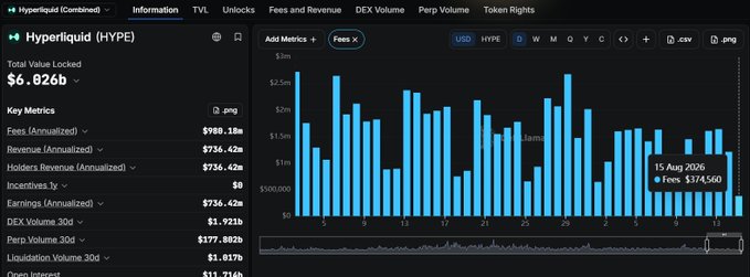 Hyperliquid (HYPE) combined data dashboard showing Total Value Locked of $6.026b, alongside metrics like Fees (Annualized) at $988.18m, Revenue (Annualized) at $736.42m, and a bar chart of fees displaying $374,560 collected on 15 Aug 2026 (highlighted), supporting the post's observation of a -67.38% drop from the daily fee average.