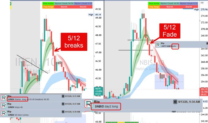 A trading chart comparison showing IREN and NBIS stocks with annotations highlighting '5/12 breaks' and '5/12 Fade' alongside trade alerts from 'Rip' ($SPY Eindless, $NBIS day2 long).