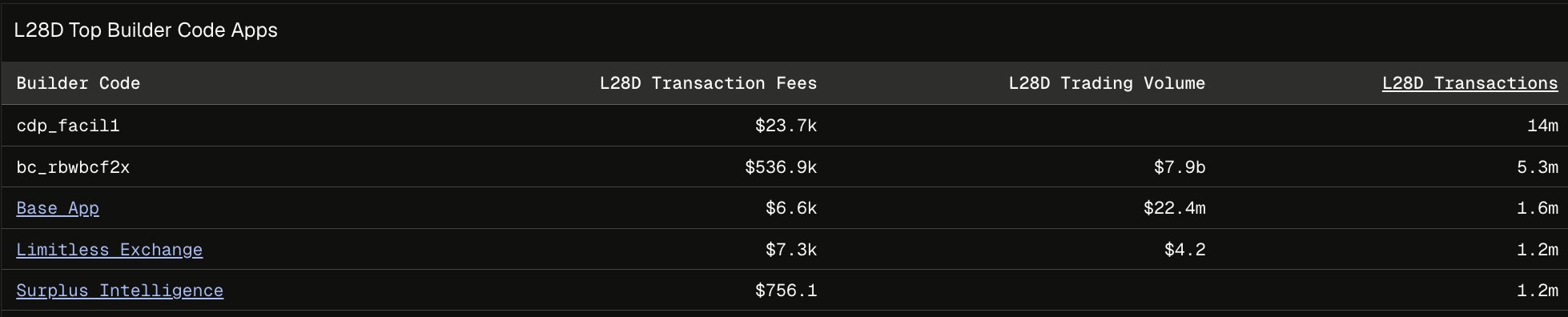 A table titled "L28D Top Builder Code Apps" shows Surplus Intelligence ranking 5th with 1.2m L28D transactions, trailing behind Base App (#3 at 1.6m) that the post mentions targeting to overtake for the #4 spot.