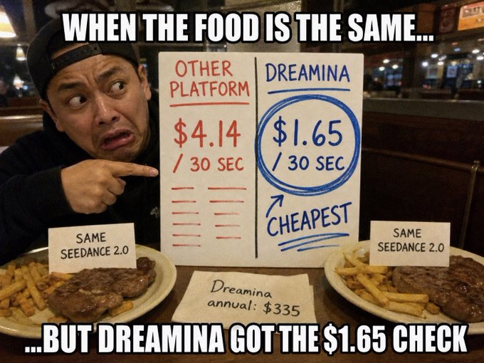 A man in a cap points in mock disbelief at a comparison chart showing "Other Platform $4.14/30 SEC" versus "Dreamina $1.65/30 SEC" labeled "CHEAPEST," with two identical steak and fries meals marked "Same Seedance 2.0" and a note reading "Dreamina annual: $335" — visually reinforcing the post's claim that Dreamina offers Seedance 2.0 video generation at up to 76% less than competitors.