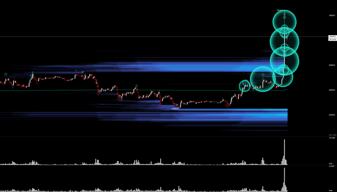 A stock chart shows a breakout pattern highlighted by teal circles on the right side, with prices surging sharply upward through a resistance zone near the 10.4400 level amid a significant spike in trading volume shown in the bottom panels.