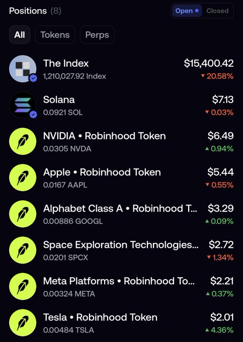 A Robinhood portfolio screenshot showing 8 open positions totaling over $35,000, including The Index ($15,400.42) and 0.0921 Solana, alongside various Robinhood Tokenized assets: NVDA ($6.49), AAPL ($5.44), GOOGL ($3.29), SPCX ($2.72), META ($2.21), and TSLA ($2.01), illustrating the RWA tokens automatically distributed after purchasing $INDEX.