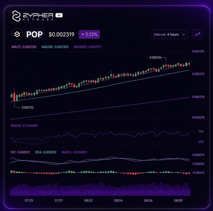 ZYPHER NETWORK trading chart displaying POP token at $0.002319 with 0.13% change, showing candlestick data, MA, RSI, and MACD indicators across late July to early August.