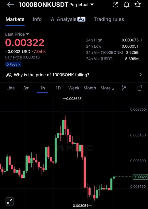 A mobile trading chart for the 1000BONKUSDT perpetual pair shows BONK at 0.00322 USD, down 7.04%, with a 24-hour high of 0.003675 and low of 0.003051. It illustrates the sharp drop and partial rebound mentioned in the post “$bonk #1000BONK lets bonk.”