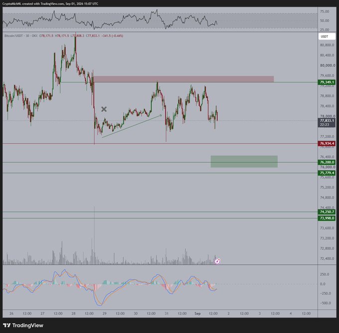 A TradingView BTC/USDT 30-minute candlestick chart showing Bitcoin's recent sideways price action between approximately $76,200 and $79,350, with marked resistance zones around $79,349, an ascending trendline highlighted near $78,400, and a red "X" marking a recent failed breakout attempt. The chart visually supports the caption's observation of continued choppy price action and the likelihood of a liquidity sweep, as Bitcoin consolidates near key levels while remaining range-bound.