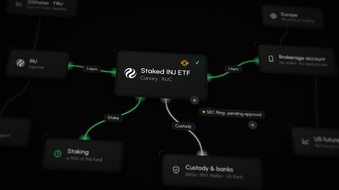 A network diagram shows the structure of a Staked INJ ETF by Canary INC, with connections to INJ injective, Staking, Custody & banks (BitGo, BNY Mellon, US Bank), Brokerage accounts, and pending SEC filing approval.