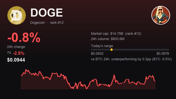 A Dogecoin (DOGE) price dashboard shows the token at $0.0944, down 0.8% over 24 hours and 2.5% over 7 days, with a market cap of $14.75B and a tight intraday range between $0.0932 and $0.0978—visually reinforcing the post's observation that DOGE is "barely moving" near $0.095 despite market chatter.