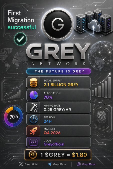 A promotional graphic for 'GREY NETWORK' announcing 'First Migration successful,' detailing a total supply of 2.1 billion GREY, 70% allocation, 0.25 GREY/HR mining rate, Q4 2026 mainnet launch, code 'Greyofficial,' and a price of 1 $GREY = $1.80.