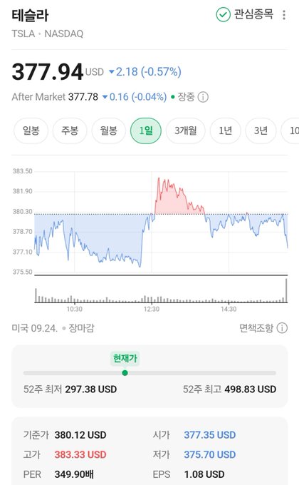 A Korean stock trading app screenshot showing Tesla (TSLA) on NASDAQ at $377.94 USD, down 2.18 (-0.57%), with an after-hours price of 377.78 USD and a 1-day chart displaying price fluctuations.