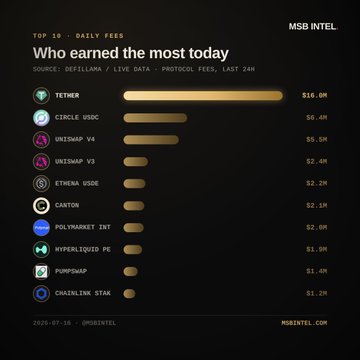 A dark infographic titled 'Who earned the most today' showing MSB INTEL data of top 10 crypto protocols by fees, with Tether leading at $16.8M, followed by Circle USDC, Uniswap V4, and others.