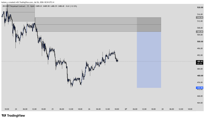 TradingView 15-minute chart for BYBIT:ZECUSDT Perpetual Contract (Zcash), showing a downward price trend with highlighted supply and demand zones marked in grey and blue rectangles.