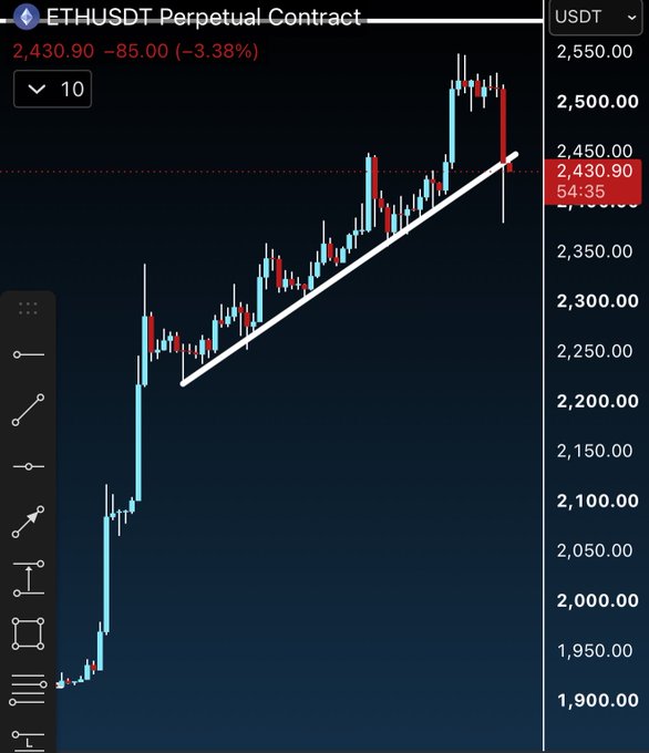 A candlestick chart of the ETHUSDT Perpetual Contract shows Ethereum at 2,430.90, down 3.38% (-85.00), with a white ascending trendline drawn along recent lows that the price is now breaching downward—visually confirming the post's claim that ETH's lifeline support is failing.