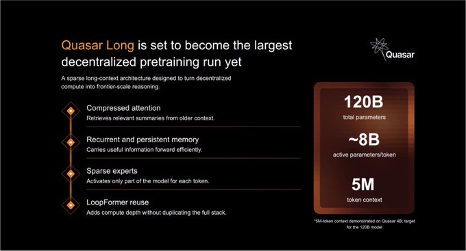 A promotional graphic for Quasar Long, highlighting its features (compressed attention, recurrent memory, sparse experts, and LoopFormer reuse) alongside key specs: 120B total parameters, ~8B active parameters/token, and a 5M token context window, contextualizing the post's excitement over Quasar Models achieving SOTA performance on Bittensor with unprecedented long-context capability.