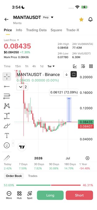 The image shows a stock chart with a red line indicating a downward trend, as well as a green line showing an upward trend. The text "Manta breaking out" suggests that there might be some significant changes happening in the market or company related to Manta.